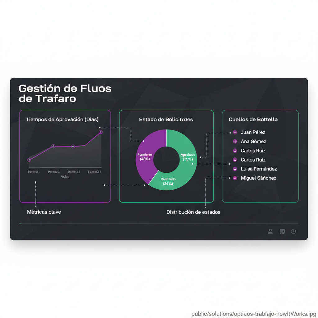 Dashboard de gestión de workflows